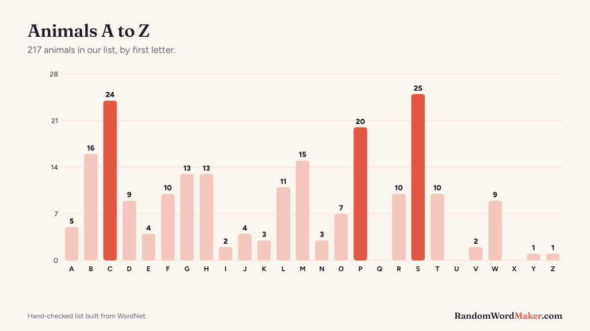 Bar chart of animals by first letter
