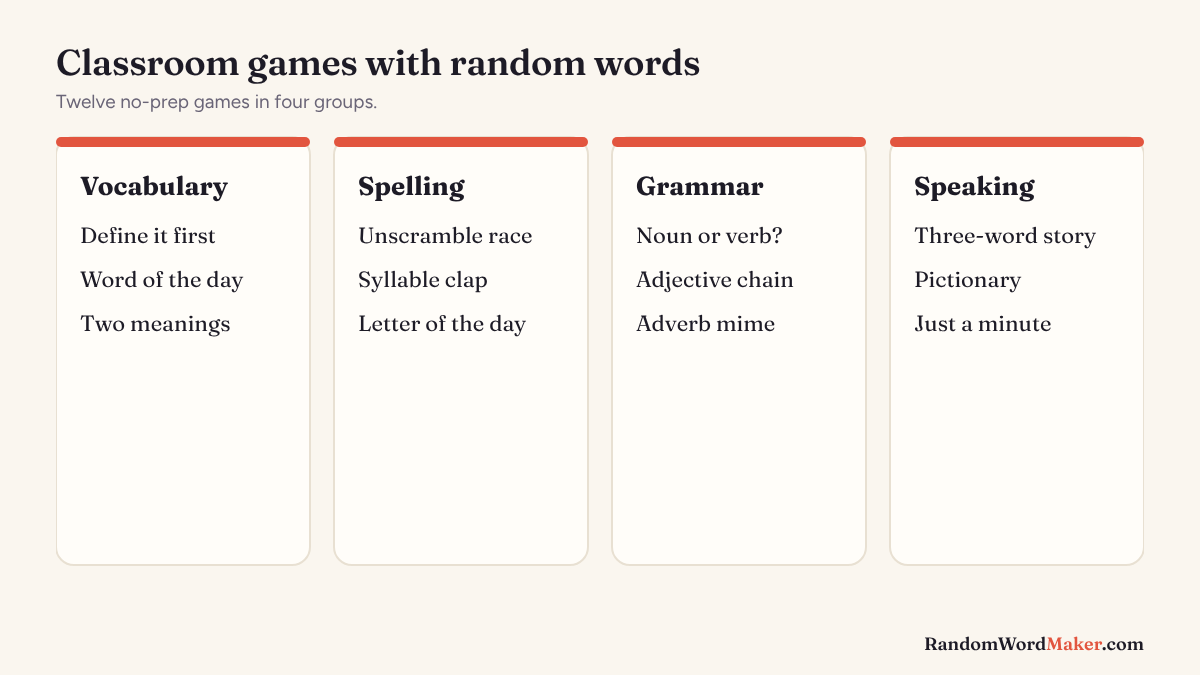 Diagram of four groups of classroom word games