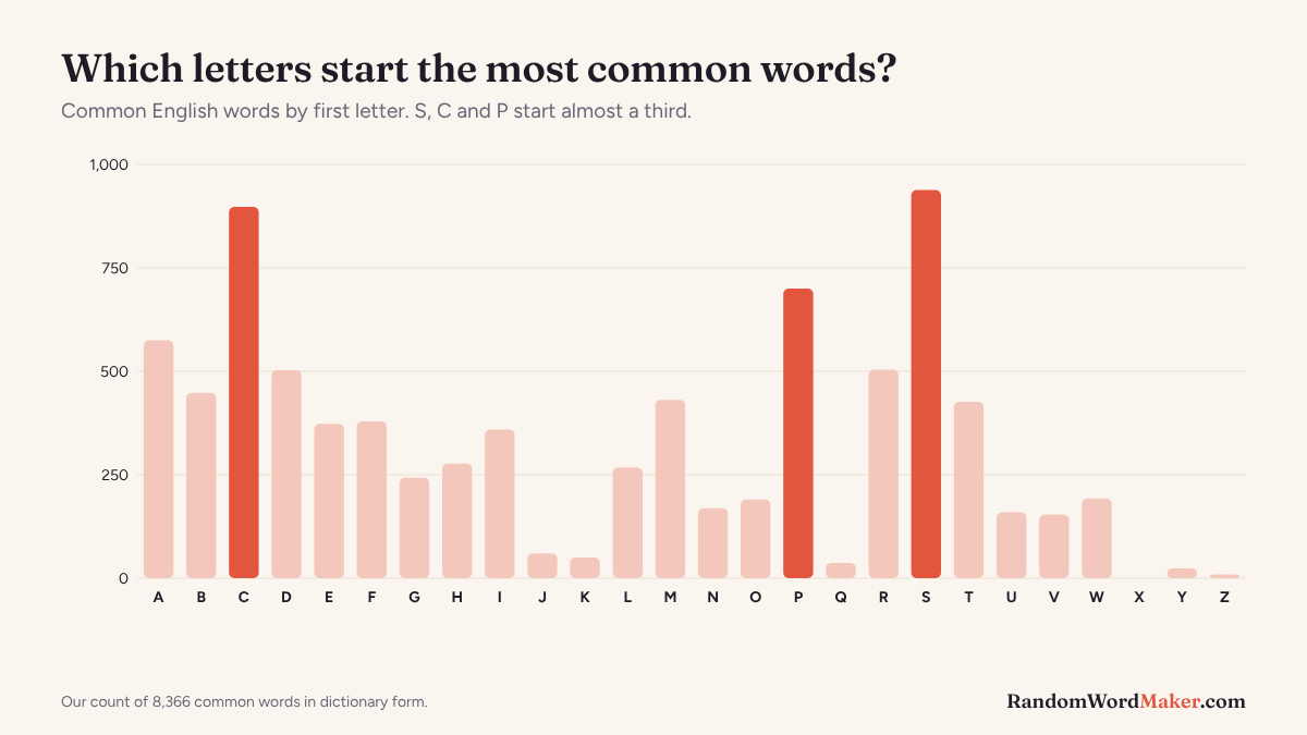 Bar chart of common English words by first letter
