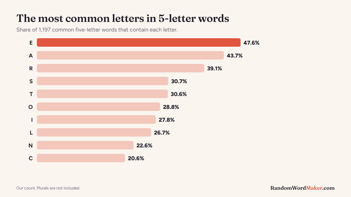 Bar chart of how many common 5-letter words contain each letter