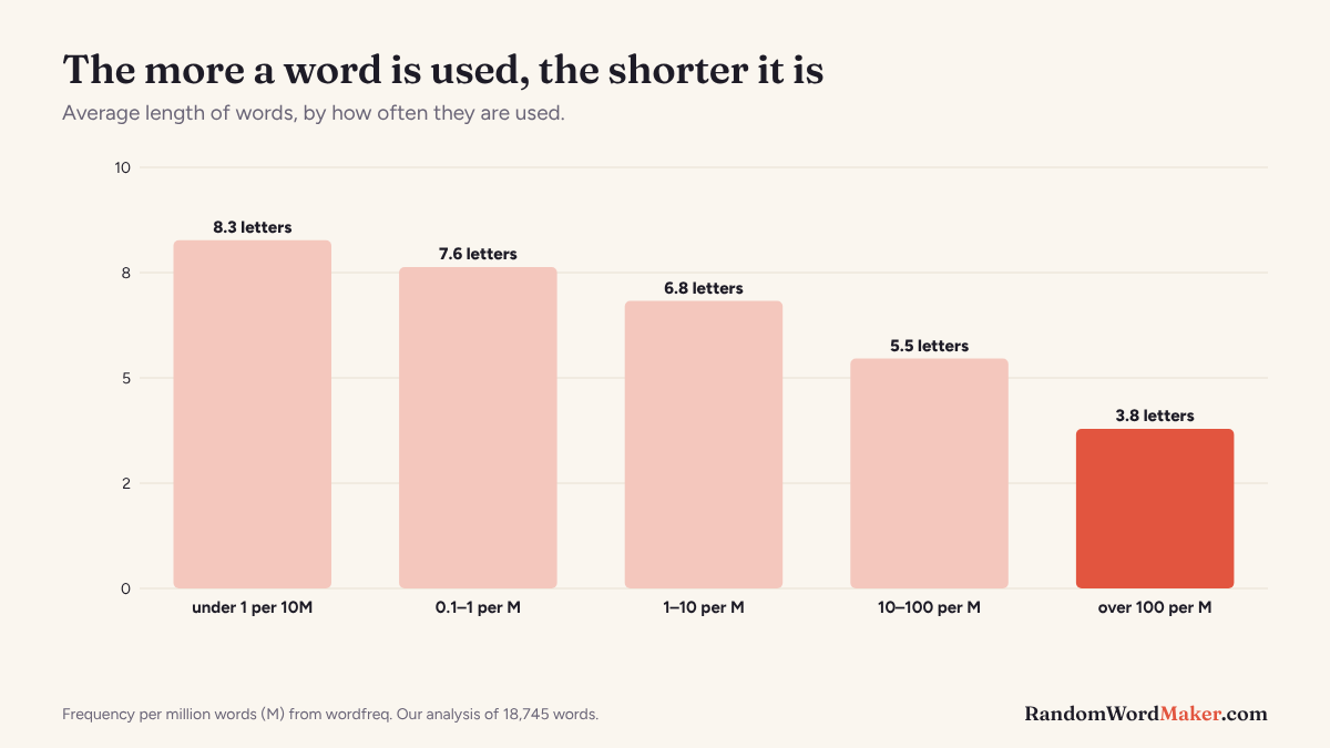 Bar chart of average word length falling as word frequency rises