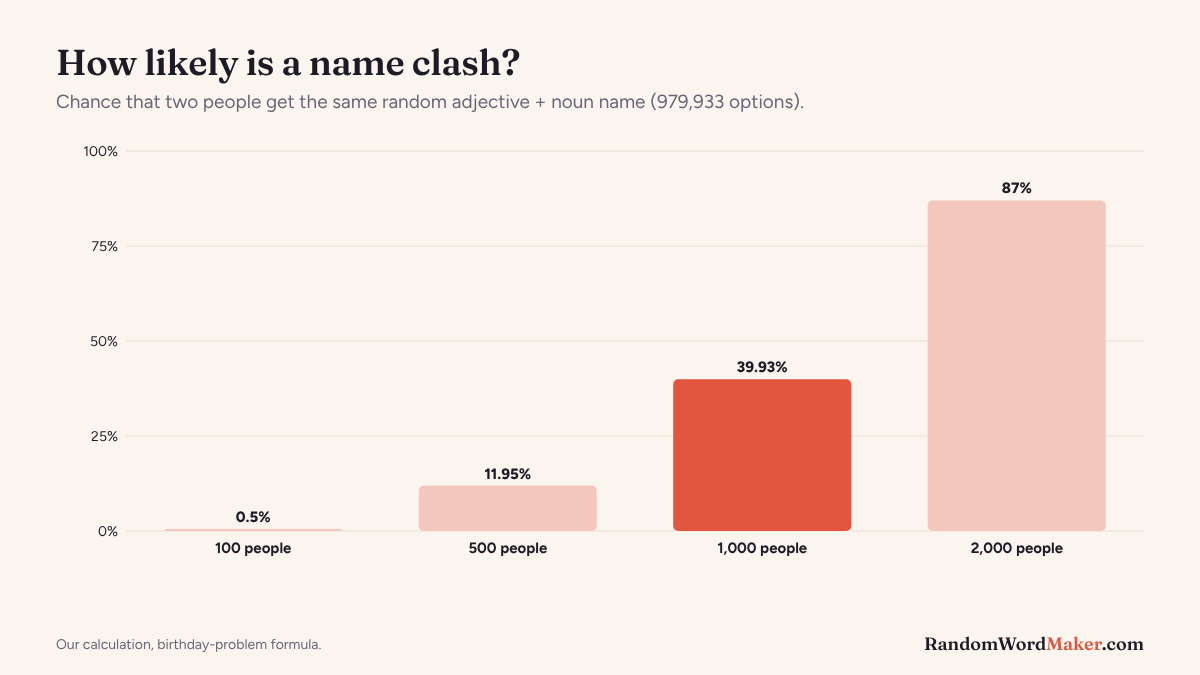 Bar chart of the chance of a name clash by number of people