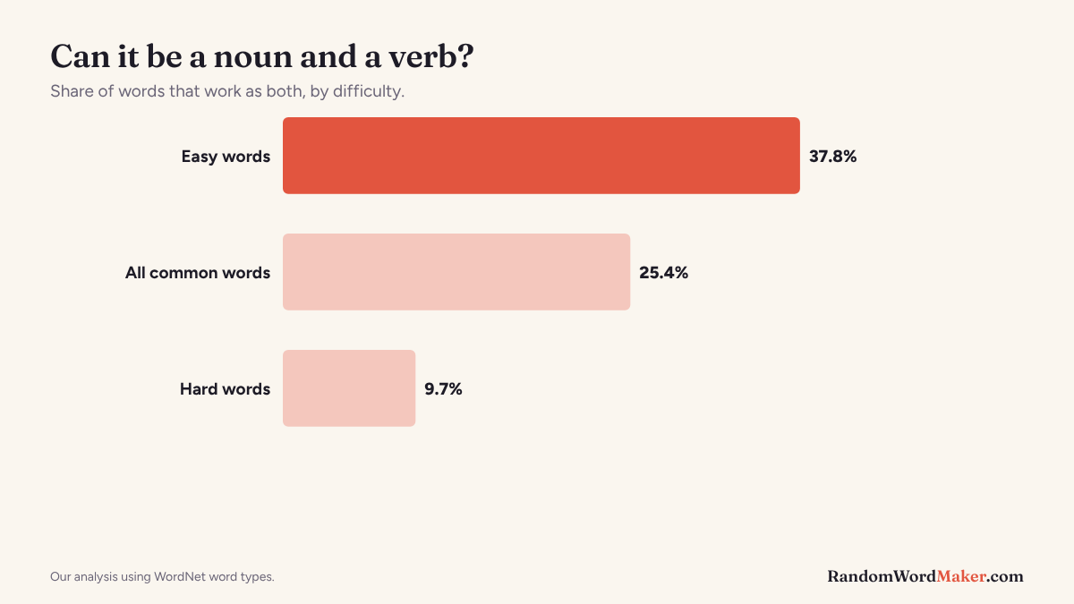 Bar chart of the share of words that can be both nouns and verbs, by difficulty