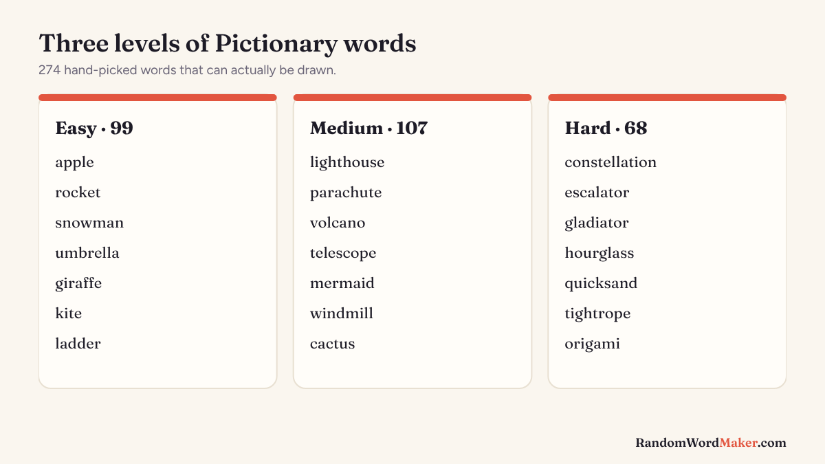 Diagram of the three Pictionary levels with example words