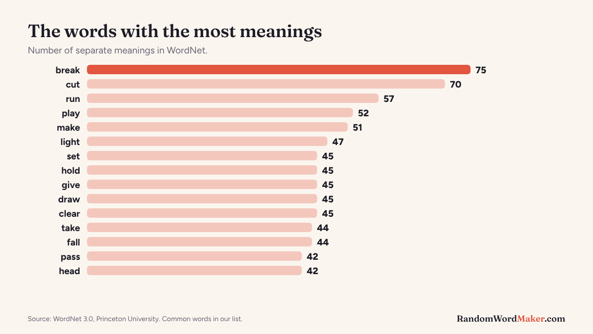 Bar chart of the 15 English words with the most meanings