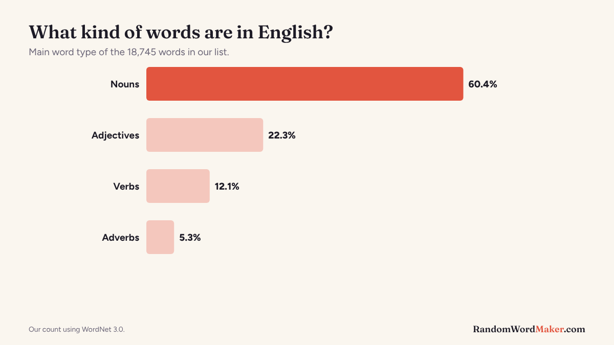 Bar chart of the share of nouns, adjectives, verbs and adverbs in the word list