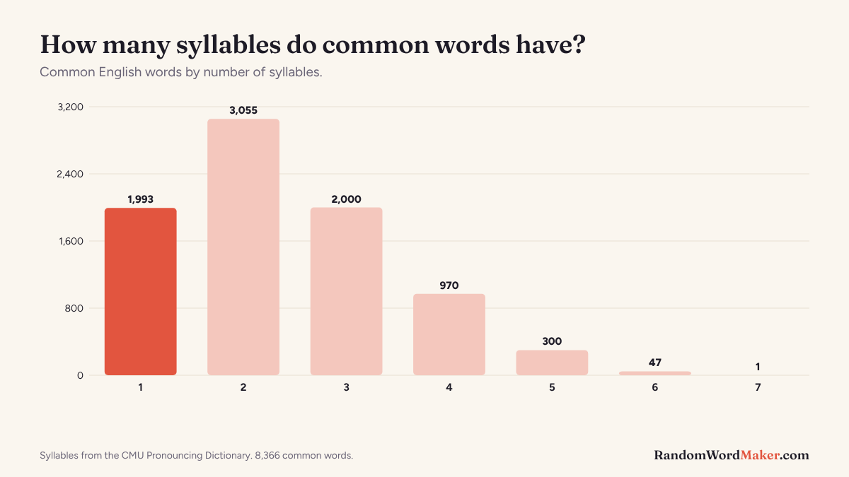 Bar chart of common English words by number of syllables