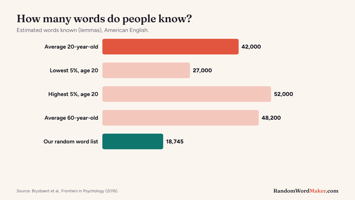 Bar chart comparing vocabulary sizes at different ages and percentiles