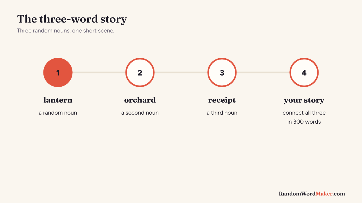 Diagram of the three-word story method